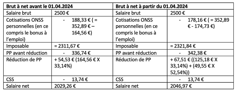 Le calcul complet