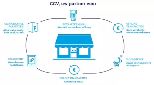 CCV Partner NL